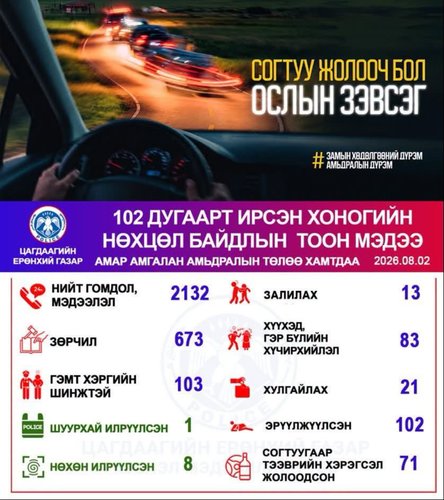 Согтуугаар тээврийн хэрэгсэл жолоодож явсан 71 этгээдийг илрүүлж, таслан сэргийлэх арга хэмжээ авлаа